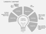 Lessons Learned Lessons Learned Templates Slideuplift