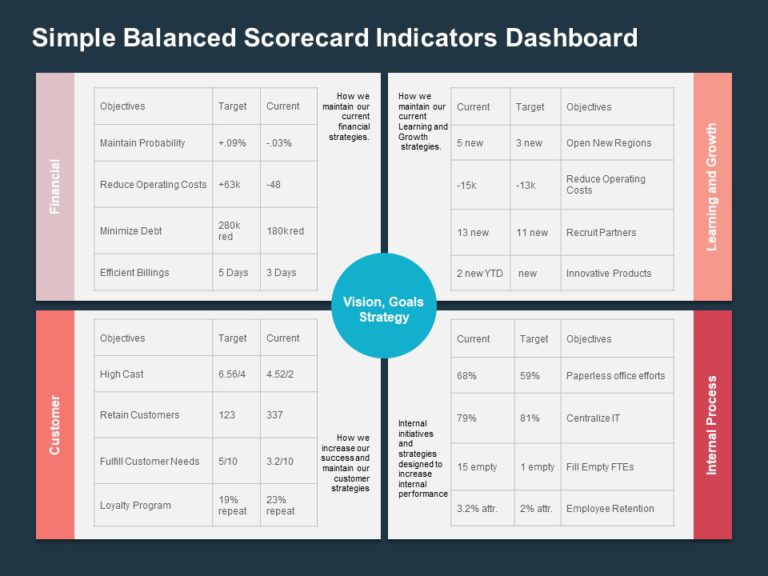 Balanced Scorecard Dashboard PPT Template & Google Slides Theme
