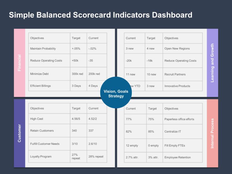 Balanced Scorecard Dashboard PowerPoint Template & Google Slides Theme