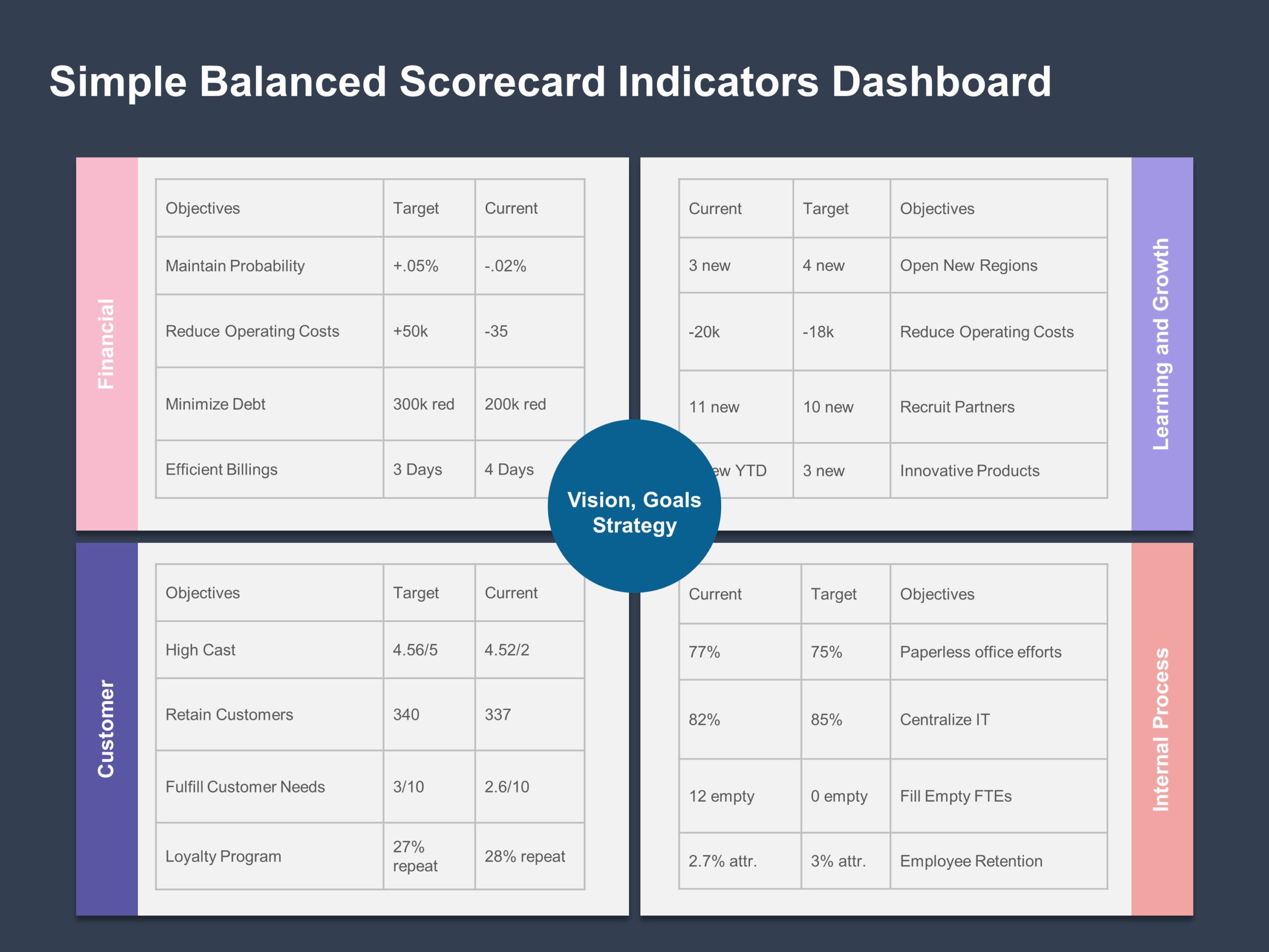 Balanced Scorecard Dashboard Powerpoint Template