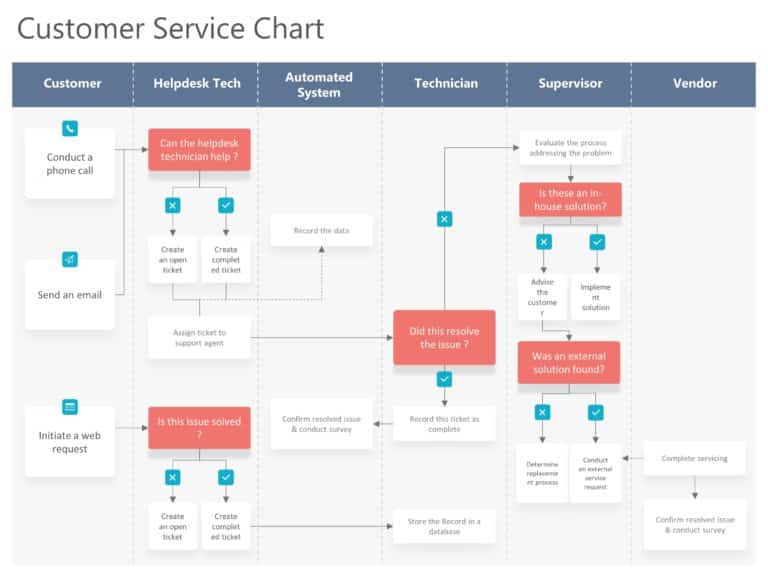 Customer Service Swimlane PowerPoint Template & Google Slides Theme