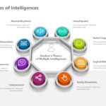 Gardners Theory Of Intelligences PowerPoint Template & Google Slides Theme