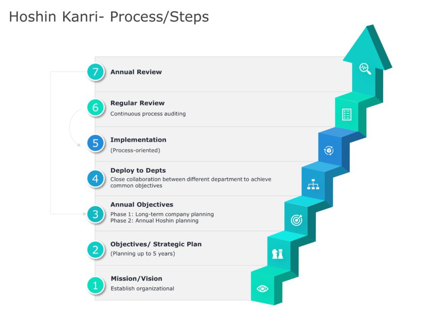 Hoshin Kanri Steps PowerPoint Template