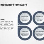 Competency Framework 3 PowerPoint Template & Google Slides Theme