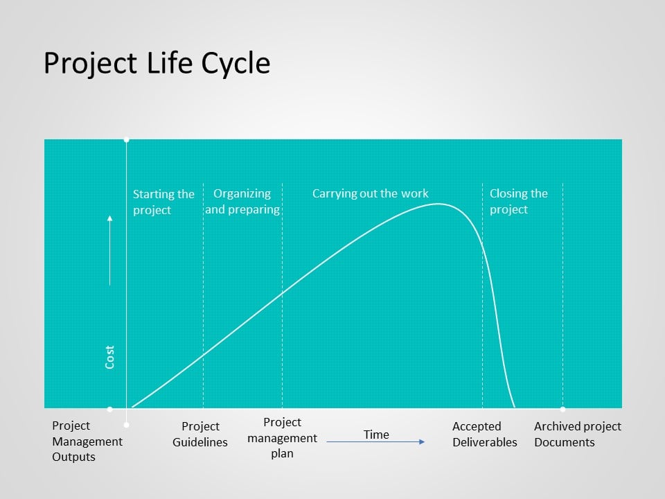Project Lifetime Teal Project Life Cycle Chart with Cost-Time Curve Slide Template