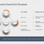 Core Competencies 2 PowerPoint Template & Google Slides Theme