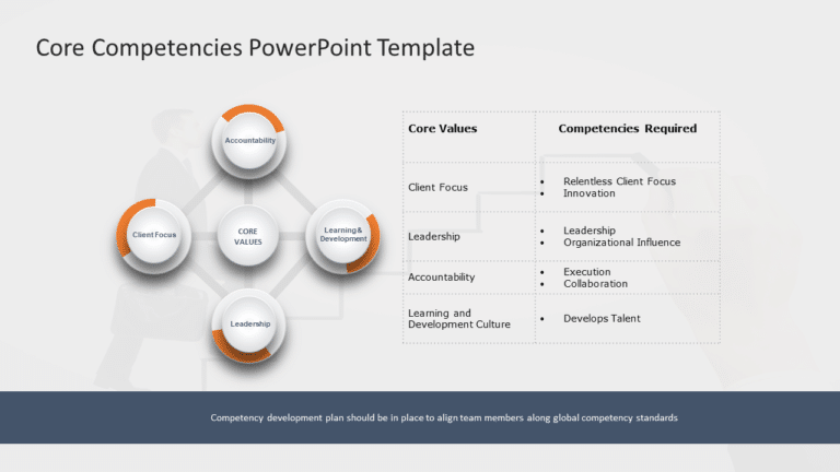 Core Competencies 2 PowerPoint Template & Google Slides Theme