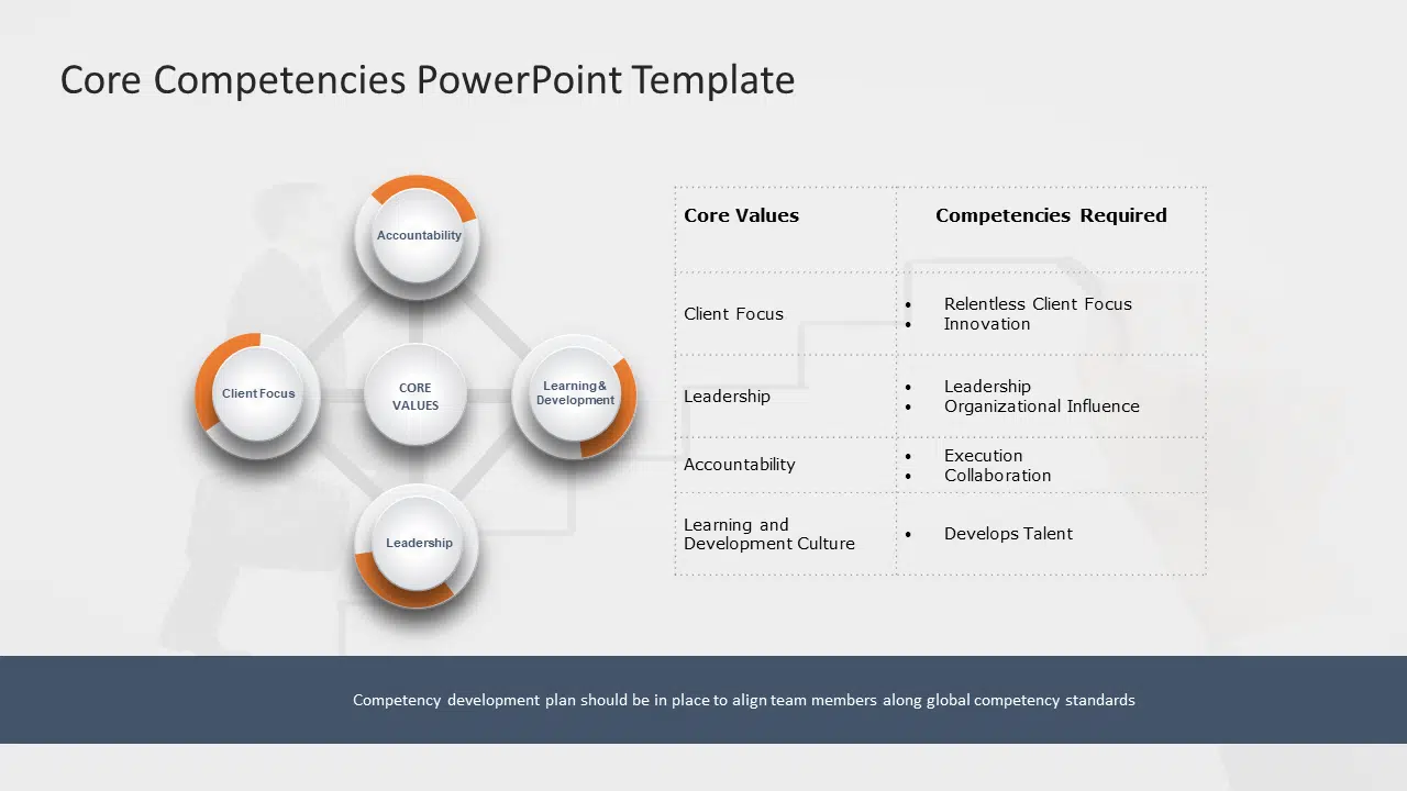 Core Competencies 2 PowerPoint Template & Google Slides Theme