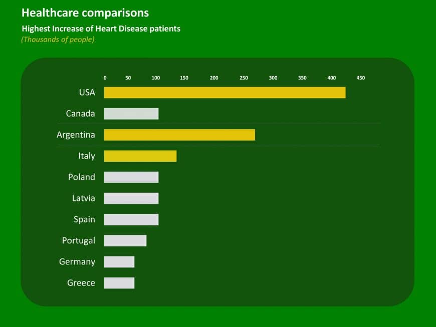 Bar Graph Country Healthcare Trends PowerPoint Template