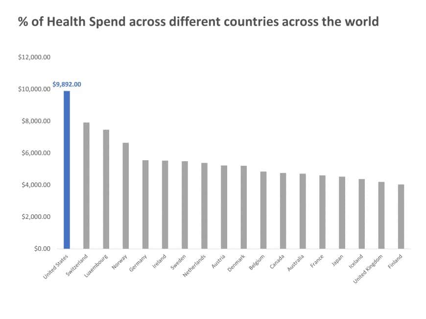 Vertical Bar Graph Healthcare Trends PowerPoint Template