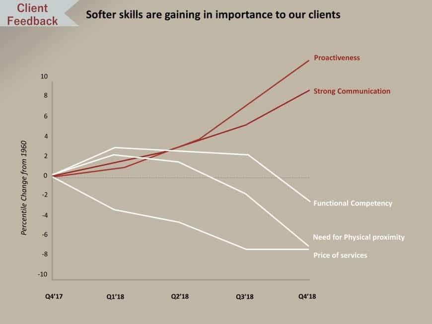 Performance Comparison Line Chart PowerPoint Template