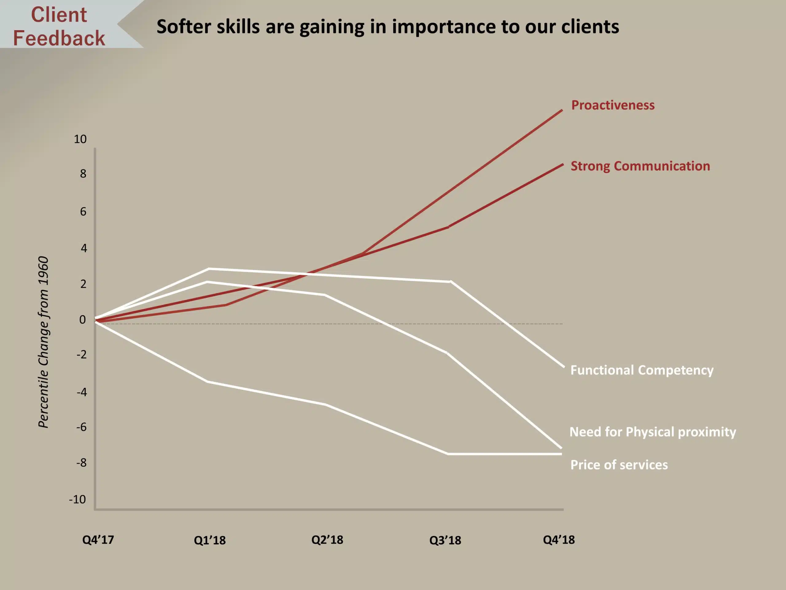 Performance Comparison Line Chart PowerPoint Template & Google Slides Theme