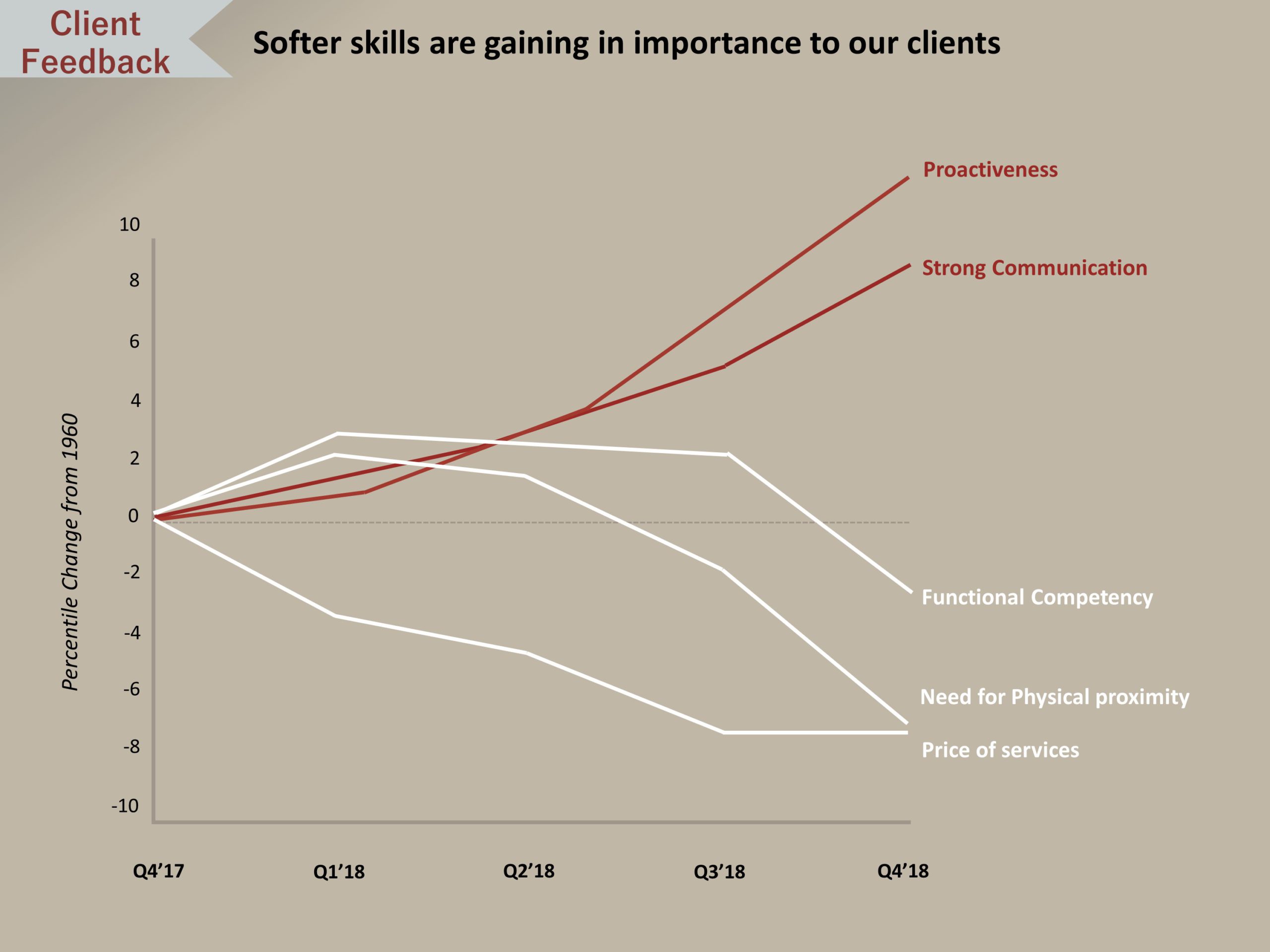 Performance Line Chart Design Performance Comparison Line Chart PowerPoint Template