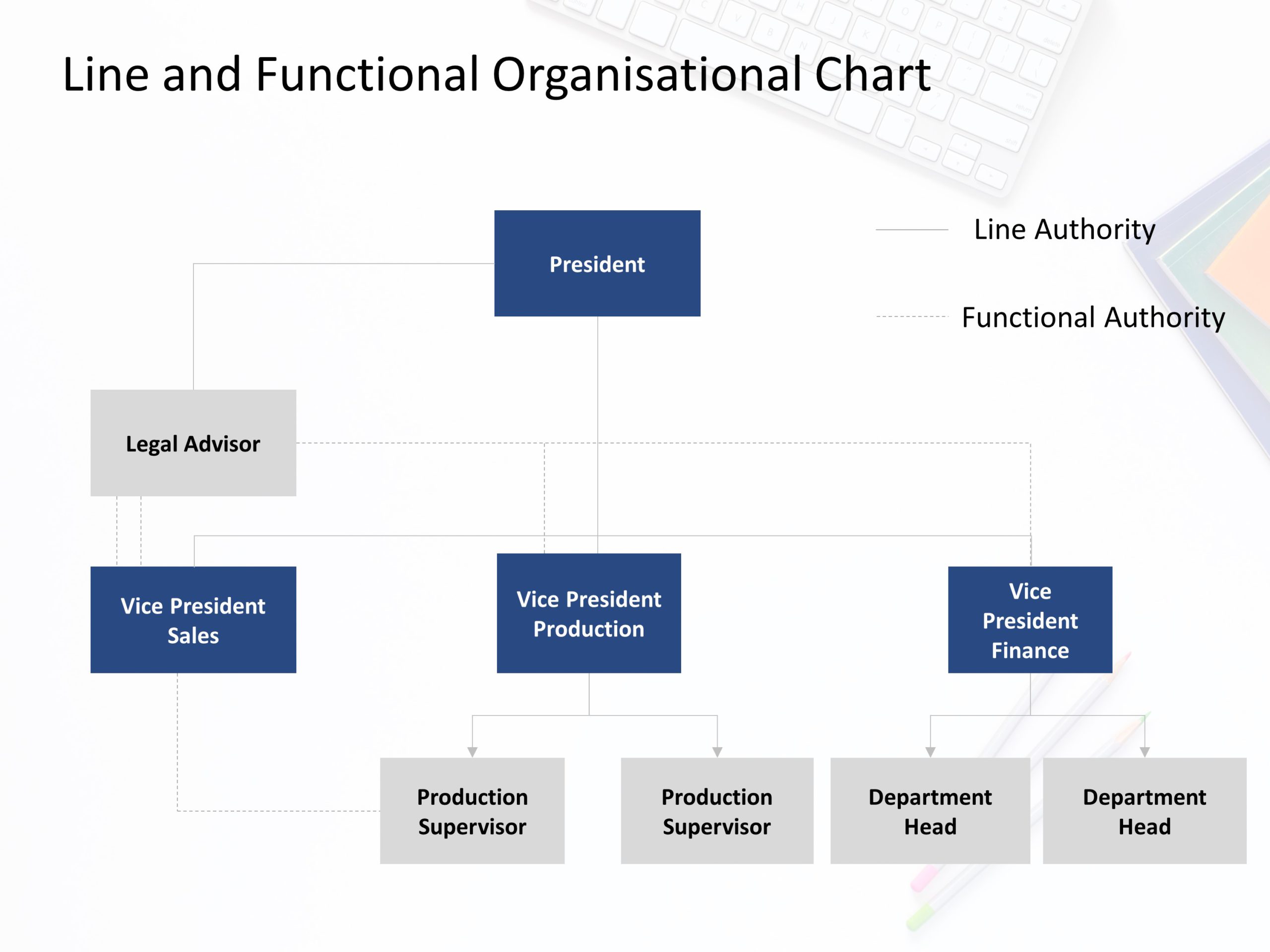Line and Functional Organization Structure PowerPoint Template & Google Slides Theme