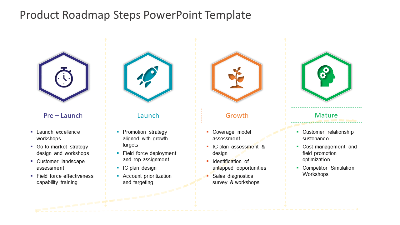 Product Roadmap 4 Steps PowerPoint Template & Google Slides Theme