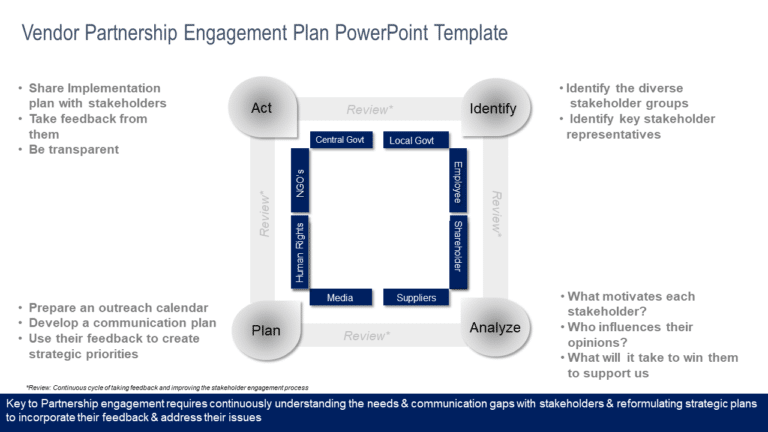 Vendor Partnership Engagement Plan PowerPoint Template & Google Slides Theme