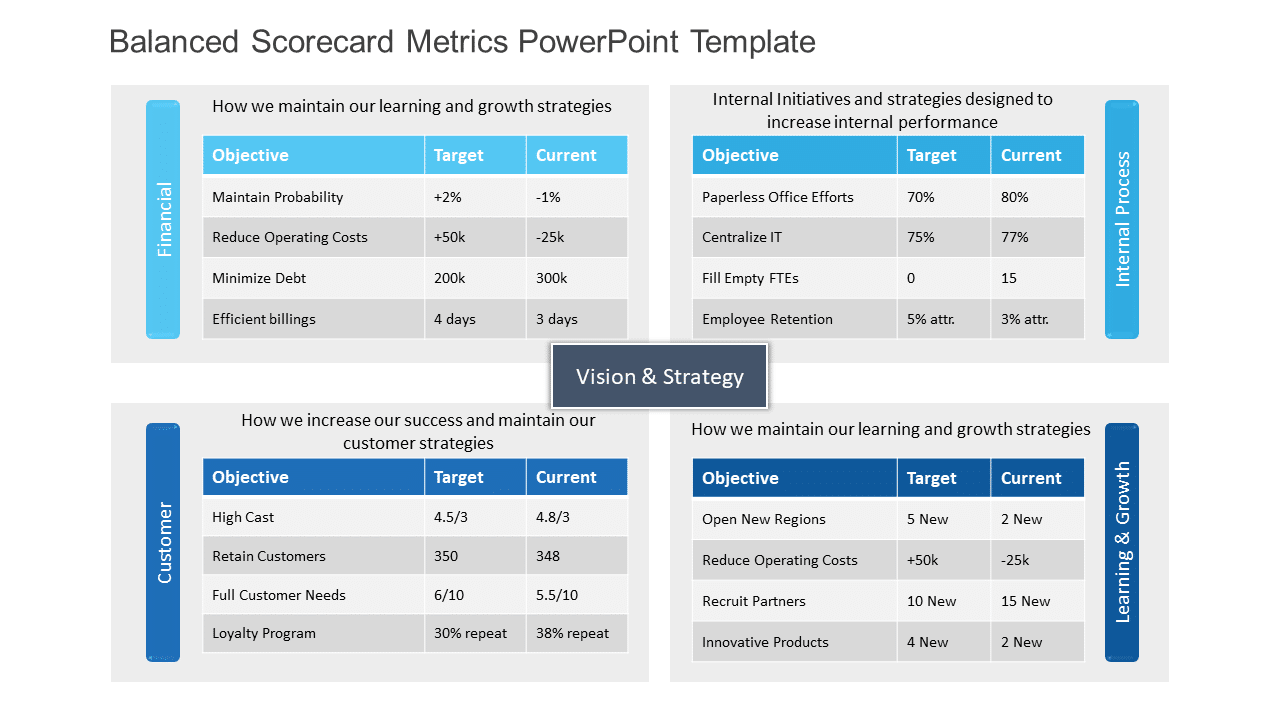 Balanced Scorecard Metrics PowerPoint Template & Google Slides Theme