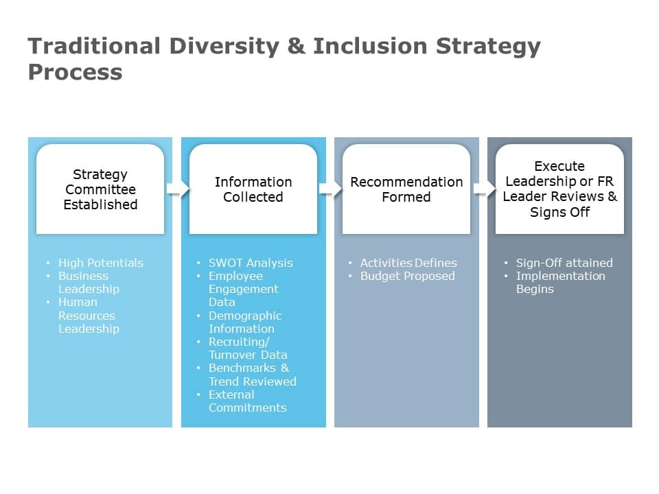 Diversity & Inclusion Strategy PowerPoint Template