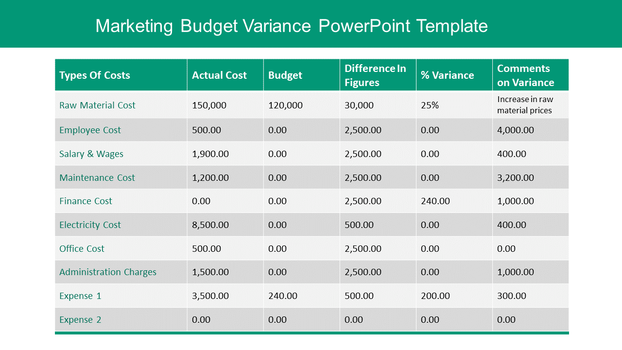 Marketing Budget Variance PowerPoint Template 1 & Google Slides Theme