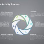 Sales Activity Process