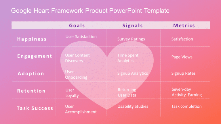 Google Heart Framework Product PowerPoint Template & Google Slides Theme