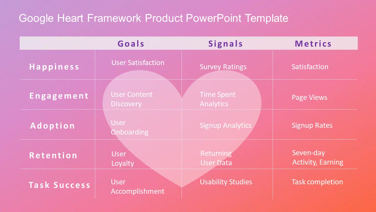 Google Heart Framework Product PowerPoint Template & Google Slides Theme