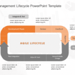 Agile Project Management Lifecycle PowerPoint Template & Google Slides Theme