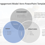 Partnership Engagement Model Venn PowerPoint Template & Google Slides Theme