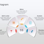 5S Methodology PowerPoint Template & Google Slides Theme