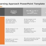 70 20 10 Learning Approach 07 PowerPoint Template & Google Slides Theme