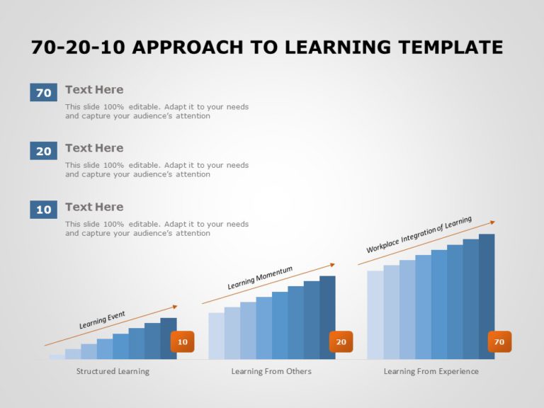 70 20 10 Learning Approach 01 PowerPoint Template & Google Slides Theme