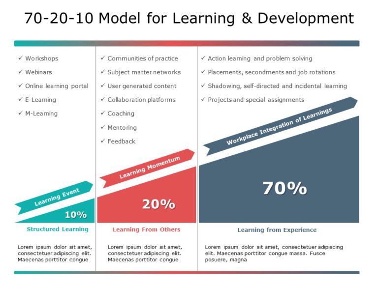 70 20 10 Learning Approach 03 PowerPoint Template | SlideUpLift