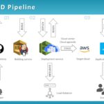 CI CD Pipeline 02 PowerPoint Template & Google Slides Theme