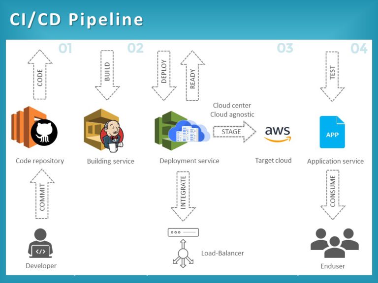 CI CD Pipeline 02 PowerPoint Template & Google Slides Theme