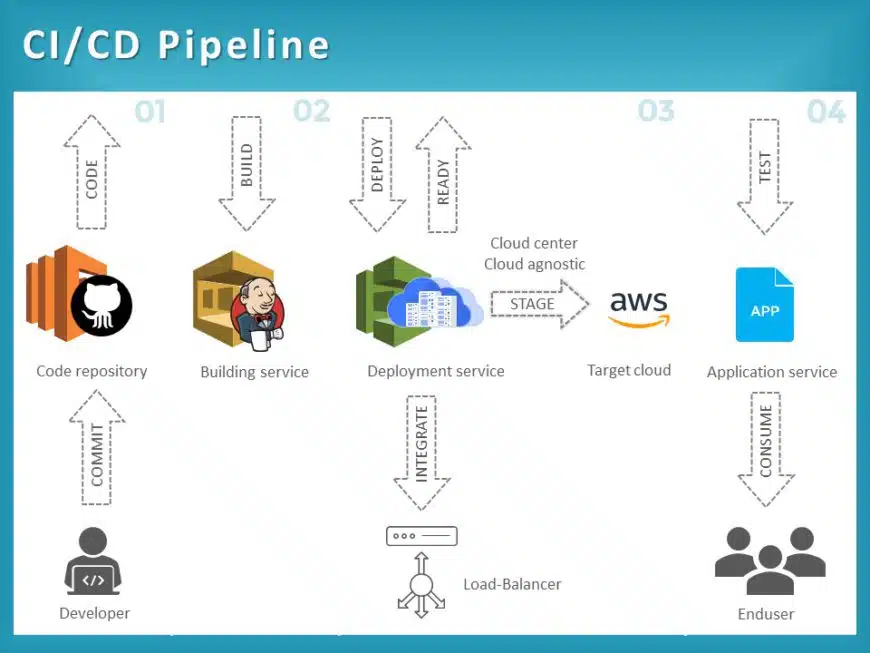 CI CD Pipeline 05 PowerPoint Template | SlideUpLift