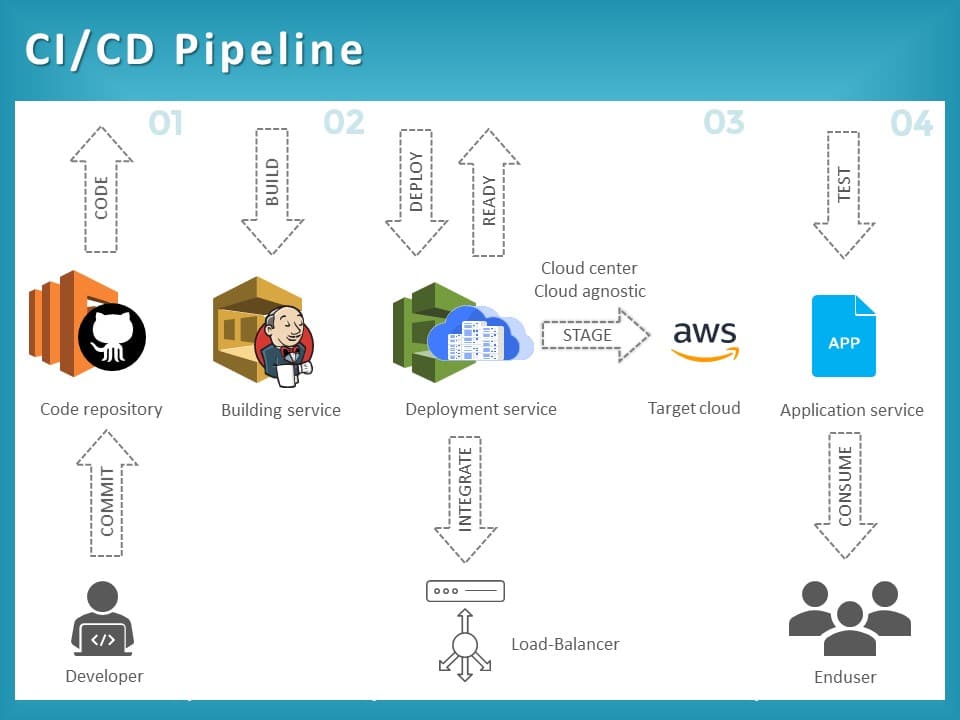 Ci Examples Teal CI/CD Pipeline Diagram for Cloud Deployment Slide Template