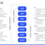 CI CD Pipeline 03 PowerPoint Template & Google Slides Theme