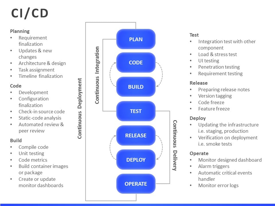 Blue CI CD Process Flowchart for DevOps Integration Presentation Template