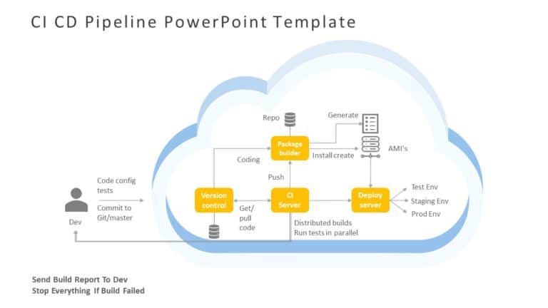 CI CD Pipeline 04 PowerPoint Template & Google Slides Theme