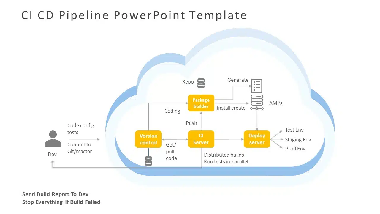 CI CD Pipeline 04 PowerPoint Template & Google Slides Theme