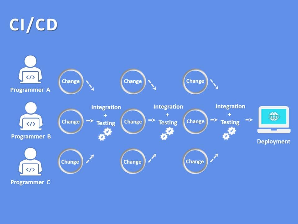 CI CD Pipeline 05 PowerPoint Template