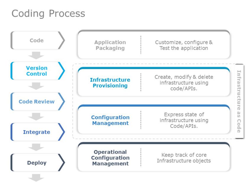 Editable Coding Templates For PowerPoint | SlideUpLift
