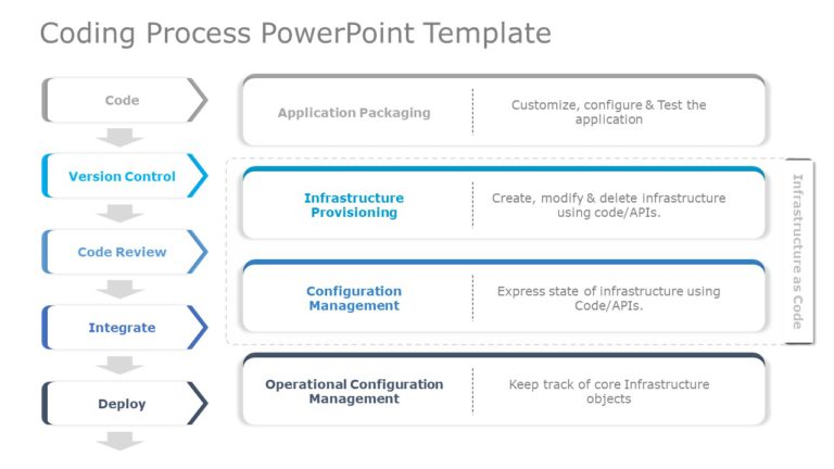 Coding Process 01 PowerPoint Template & Google Slides Theme