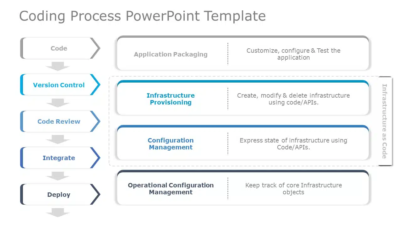 Coding Process 01 PowerPoint Template & Google Slides Theme