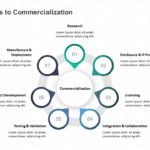 Commercialization Steps PowerPoint Template & Google Slides Theme