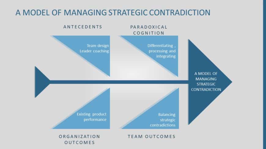 Contradiction Model PowerPoint Template