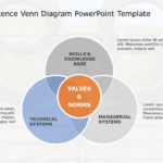 Core Competence Venn Diagram PowerPoint Template & Google Slides Theme