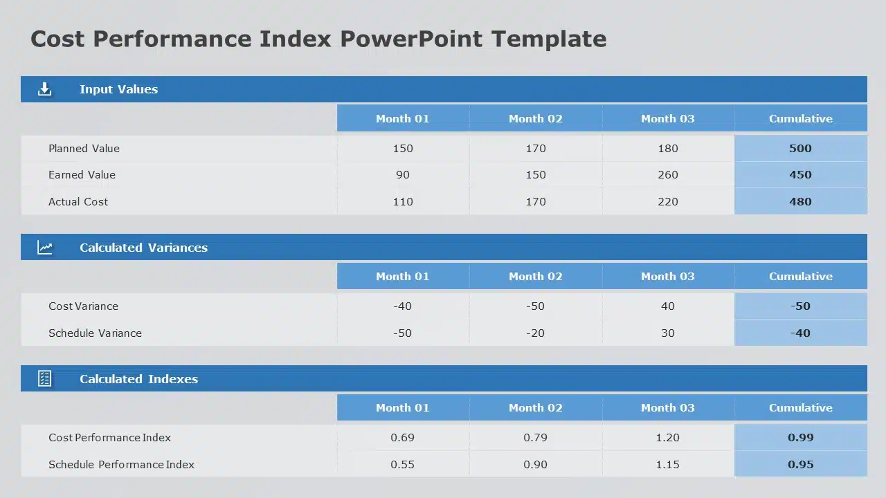 Cost Performance Index 05 PowerPoint Template & Google Slides Theme