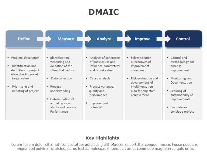 Top DMAIC Model Templates For PowerPoint | SlideUpLift