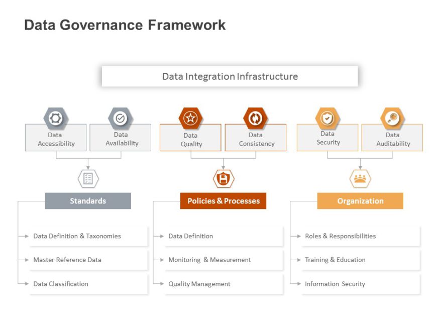 Data Governance Framework PowerPoint Template | SlideUpLift